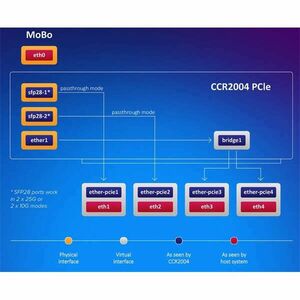 MIKROTIK Vezetékes Cloud Core Router 1x1000Mbps + 2x25Gbit SFP28, PCIe - CCR2004-1G-2XS-PCIe kép